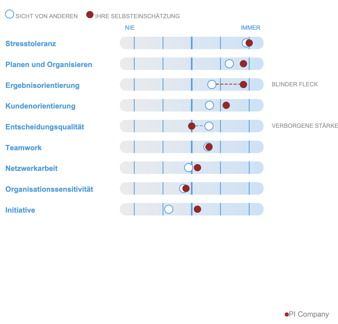 Abgleich Selbstbild-Fremdbild PI Company